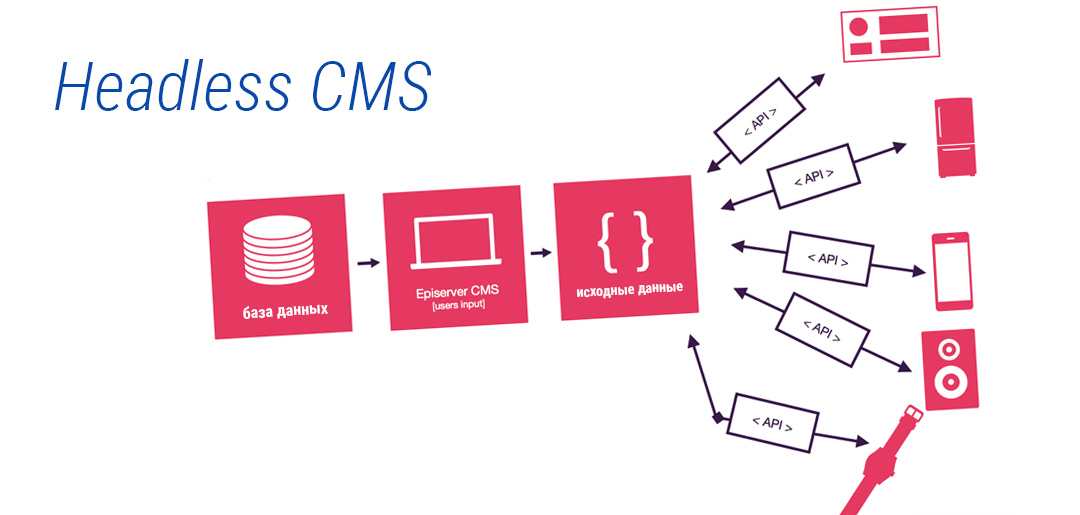 кратко про принцип работы Headless CMS