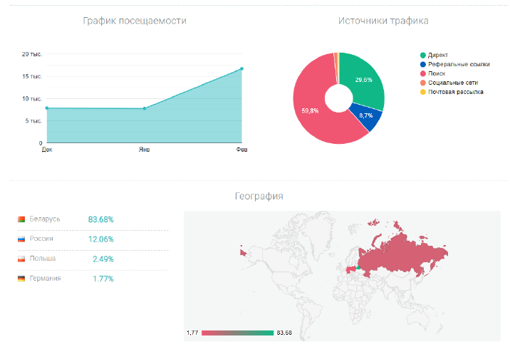 Контроль SEO-результатов