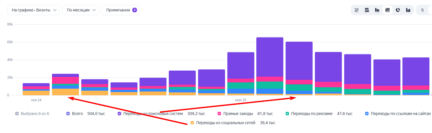 Показатели роста трафика