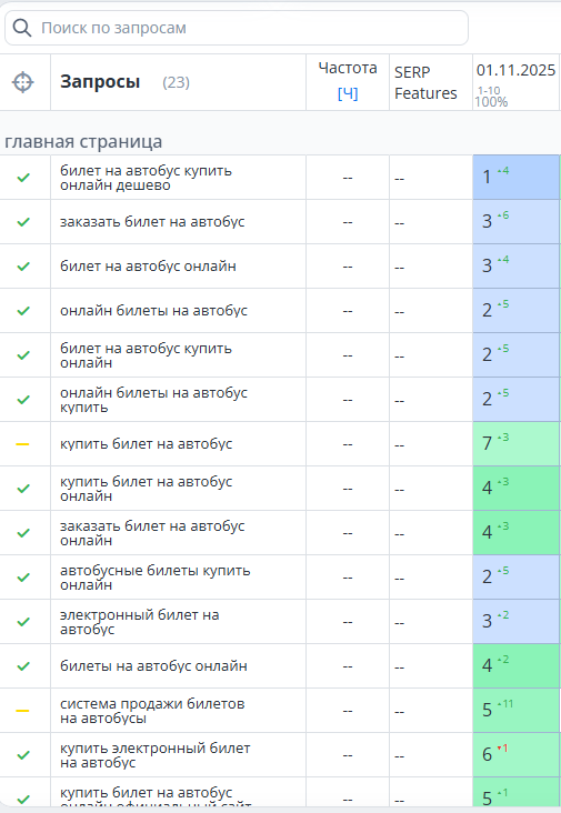 Показатели топвизора | SEO