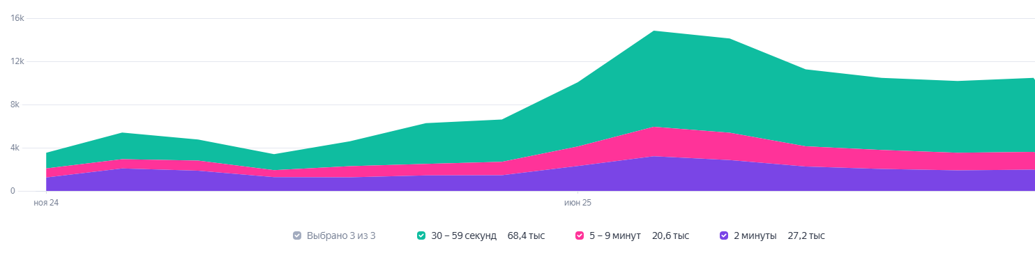 Показатели роста трафика