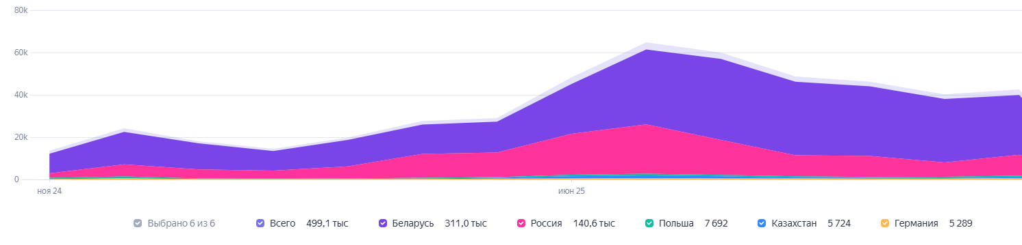Показатели роста трафика