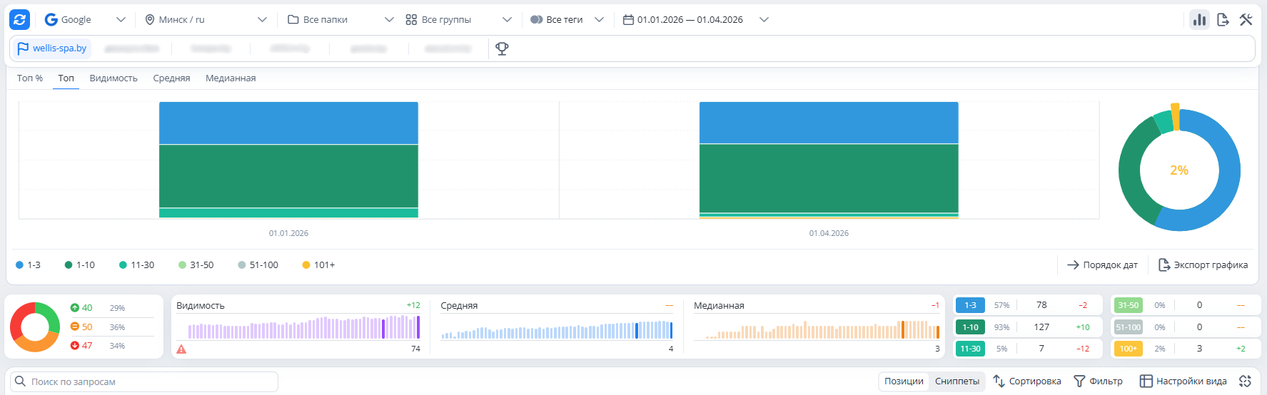 Показатели топвизора - Google | SEO
