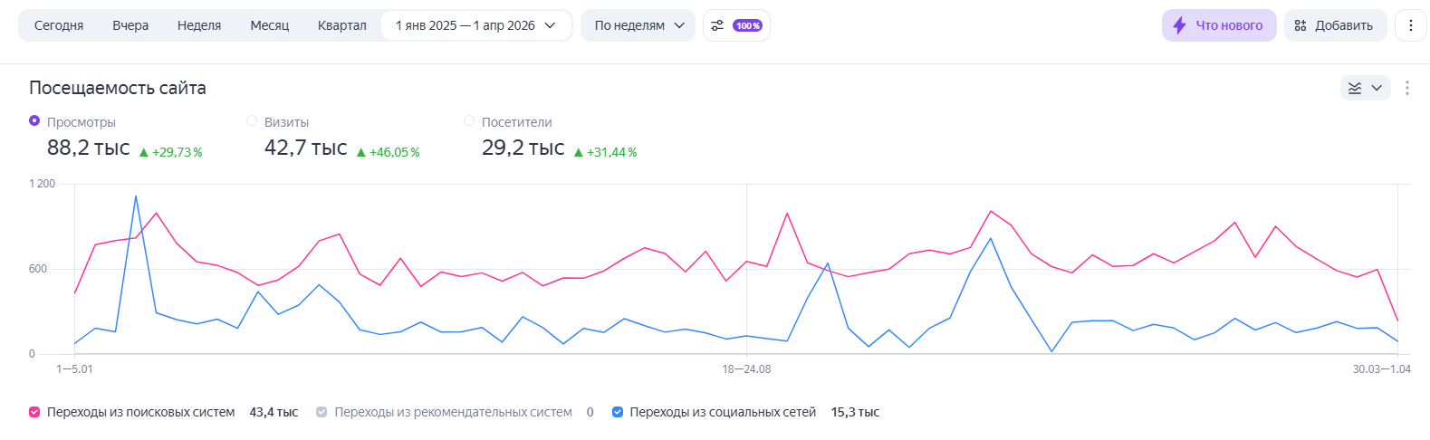 Показатели роста трафика