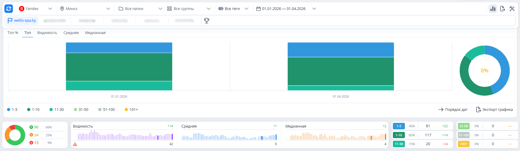 Показатели топвизора - Яндекс | SEO